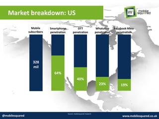 Market breakdown: US
Source: mobilesquared research
@mobilesquared www.mobilesquared.co.uk
Mobile
subscribers
Smartphone
penetration
OTT
penetration
WhatsApp
penetration
Facebook Mess
penetration
64%
40%
328
mil
23% 19%
 