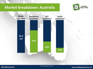 Market breakdown: Australia
Source: mobilesquared research
@mobilesquared www.mobilesquared.co.uk
Mobile
subscribers
Smartphone
penetration
OTT
penetration
Twitter
penetration
67%
33%
14%
24.4
mil
 