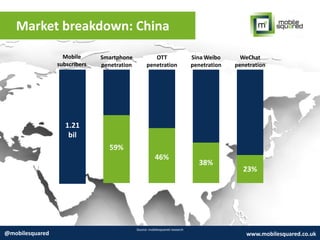 Market breakdown: China
Source: mobilesquared research
@mobilesquared www.mobilesquared.co.uk
Mobile
subscribers
Smartphone
penetration
OTT
penetration
Sina Weibo
penetration
WeChat
penetration
59%
38%
23%
1.21
bil
46%
 