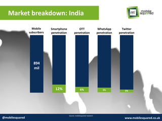 Market breakdown: India
Source: mobilesquared research
@mobilesquared www.mobilesquared.co.uk
Mobile
subscribers
Smartphone
penetration
OTT
penetration
WhatsApp
penetration
Twitter
penetration
12% 6% 5%
894
mil
3%
 