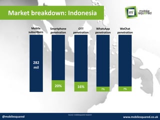 Market breakdown: Indonesia
Source: mobilesquared research
@mobilesquared www.mobilesquared.co.uk
Mobile
subscribers
Smartphone
penetration
OTT
penetration
WhatsApp
penetration
WeChat
penetration
20% 16%
7%
282
mil
7%
 