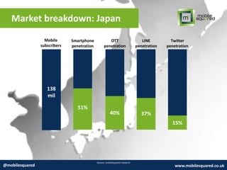 Market breakdown: Japan
Source: mobilesquared research
@mobilesquared www.mobilesquared.co.uk
Mobile
subscribers
Smartphone
penetration
OTT
penetration
LINE
penetration
Twitter
penetration
51%
40%
15%
138
mil
37%
 