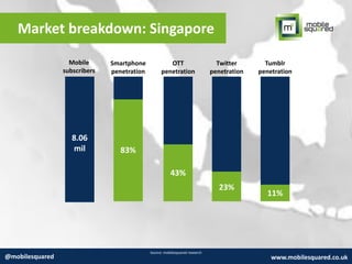 Market breakdown: Singapore
Source: mobilesquared research
@mobilesquared www.mobilesquared.co.uk
Mobile
subscribers
Smartphone
penetration
OTT
penetration
Twitter
penetration
Tumblr
penetration
83%
43%
23%
11%
8.06
mil
 