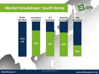 Market breakdown: South Korea
Source: mobilesquared research
@mobilesquared www.mobilesquared.co.uk
Mobile
subscribers
Smartphone
penetration
OTT
penetration
KakaoTalk
penetration
LINE
penetration
76% 72% 69%
30%
53.6
mil
 