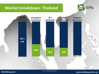 Market breakdown: Thailand
Source: mobilesquared research
@mobilesquared www.mobilesquared.co.uk
Mobile
subscribers
Smartphone
penetration
OTT
penetration
LINE
penetration
Instagram
penetration
35%
24%
84.1
mil
2%
26%
 