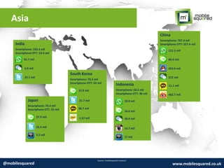 Asia
Source: mobilesquared research
@mobilesquared www.mobilesquared.co.uk
India
Smartphone: 103.3 mil
Smartphone OTT: 53.4 mil
41.7 mil
6.9 mil
25.1 mil
Japan
Smartphone: 70.3 mil
Smartphone OTT: 55 mil
37.9 mil
22.4 mil
5.5 mil
Indonesia
Smartphone: 56.6 mil
Smartphone OTT: 46 mil
19.8 mil
16.6 mil
18.4 mil
14.7 mil
17 mil
China
Smartphone: 707.4 mil
Smartphone OTT: 557.4 mil
111.5 mil
66.9 mil
423.6 mil
272 mil
11.1 mil
462.7 mil
South Korea
Smartphone: 70.3 mil
Smartphone OTT: 55 mil
15.9 mil
21.7 mil
36.7 mil
1.57 mil
 