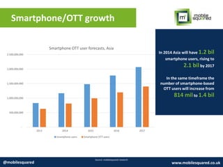 Smartphone/OTT growth
Source: mobilesquared research
@mobilesquared www.mobilesquared.co.uk
-
500,000,000
1,000,000,000
1,500,000,000
2,000,000,000
2,500,000,000
2013 2014 2015 2016 2017
Smartphone OTT user forecasts, Asia
Smartphone users Smartphone OTT users
In 2014 Asia will have 1.2 bil
smartphone users, rising to
2.1 bil by 2017
In the same timeframe the
number of smartphone-based
OTT users will increase from
814 milto 1.4 bil
 