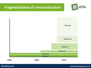 Fragmentation of communication
@mobilesquared www.mobilesquared.co.uk
1990 2000 2010
Voice calls
Messaging
Video calls
Mobile IM
Mobile VoIP
Chat apps
 