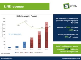 LINE revenue
@mobilesquared www.mobilesquared.co.uk
LINE is believed to be the most
profitable non-gaming app in
the world
Revenue up 20% q-o-q and
450% y-o-y
Sticker purchases make up
27% of revenues
Kakao’s mobile games service
generated $311 million in
revenue during 1H2013
 