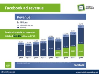Facebook ad revenue
@mobilesquared www.mobilesquared.co.uk
$656
$882 $1,250
$375
Facebook mobile ad revenues
totalled $3.16 billion in FY’13
= mobile
ad spend
in $mil
 