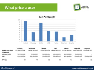 What price a user
@mobilesquared www.mobilesquared.co.uk
Facebook WhatsApp WeChat LINE Twitter KakaoTalk Snapchat
Market Cap ($bln) 115,000,000,000 19,000,000,000 30,000,000,000 14,900,000,000 11,000,000,000 2,400,000,000 3,000,000,000
2013 annual
revenue ($mil) 7,872,000,000 20,000,000 330,000,000 338,000,000 600,000,000 58,000,000 -
Users 1,228,000,000 450,000,000 350,000,000 300,000,000 241,000,000 130,000,000 100,000,000
CPU ($) 94 42 86 50 46 18 30
 