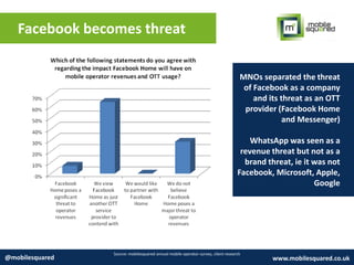 Facebook becomes threat
Source: mobilesquared annual mobile operator survey, client research
@mobilesquared www.mobilesquared.co.uk
MNOs separated the threat
of Facebook as a company
and its threat as an OTT
provider (Facebook Home
and Messenger)
WhatsApp was seen as a
revenue threat but not as a
brand threat, ie it was not
Facebook, Microsoft, Apple,
Google
 