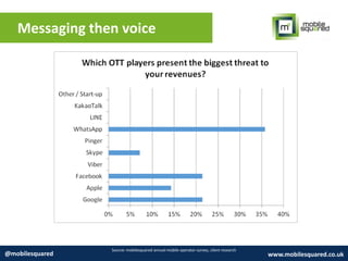 Messaging then voice
Source: mobilesquared annual mobile operator survey, client research
@mobilesquared www.mobilesquared.co.uk
 