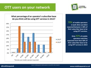 OTT users on your network
Source: mobilesquared mobile operator survey 2013, client research
@mobilesquared www.mobilesquared.co.uk
79% of mobile operators
in both 2012 and 2013
expected between 1-30% of
their subscriber base to be
using OTT services.
Only 21% of mobile
operators said they
expected more than 50% of
their subscriber base to be
using OTT services in 2013
 