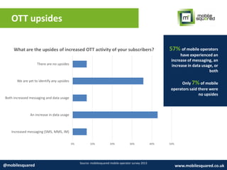 OTT upsides
Source: mobilesquared mobile operator survey 2013
@mobilesquared www.mobilesquared.co.uk
0% 10% 20% 30% 40% 50%
Increased messaging (SMS, MMS, IM)
An increase in data usage
Both increased messaging and data usage
We are yet to identify any upsides
There are no upsides
What are the upsides of increased OTT activity of your subscribers? 57% of mobile operators
have experienced an
increase of messaging, an
increase in data usage, or
both
Only 7% of mobile
operators said there were
no upsides
 