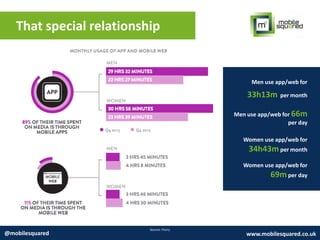 That special relationship
Source: Flurry
@mobilesquared www.mobilesquared.co.uk
Men use app/web for
33h13m per month
Men use app/web for 66m
per day
Women use app/web for
34h43m per month
Women use app/web for
69mper day
 