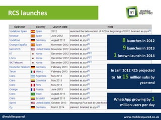 RCS launches
@mobilesquared www.mobilesquared.co.uk
WhatsApp growing by 1
million users per day
In Jan’ 2012 RCS projected
to hit 15 million subs by
year-end
8 launches in 2012
9launches in 2013
1 known launch in 2014
 