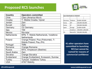 Proposed RCS launches
@mobilesquared www.mobilesquared.co.uk
41 other operators have
committed to launching
RCS but cannot be
named for reasons of
commercial confidence
joyn downloads on Android
Germany Telekom 50,000-100,000
Korea SKT 100,000-500,000
Korea KT 100,000-500,000
Spain Orange 10,000-50,000
Vodafone 500,000-1,000,000
US MetroPCS 100,000-500,000
 