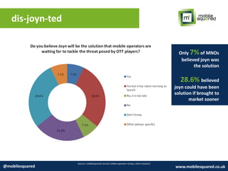 dis-joyn-ted
Source: mobilesquared annual mobile operator survey, client research
@mobilesquared www.mobilesquared.co.uk
Only 7% of MNOs
believed joyn was
the solution
28.6% believed
joyn could have been
solution if brought to
market sooner
 