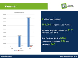 Yammer
@mobilesquared www.mobilesquared.co.uk
8 million users globally
200,000 companies use Yammer
Microsoft acquired Yammer for $1.2
billion in June 2012
Cost Per User (CPU) = $150
compared to Facebook $94 and
WhatsApp $42
0
3,000,000
8,000,000
0 80,000 200,000
0
1000000
2000000
3000000
4000000
5000000
6000000
7000000
8000000
9000000
2008 2010 2012
Yammer Growth
Users Corporates
 