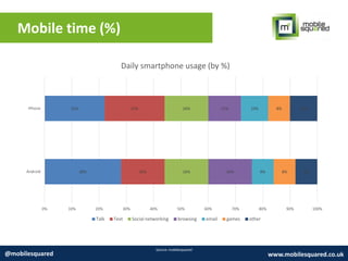 Mobile time (%)
Source: mobilesquared
@mobilesquared www.mobilesquared.co.uk
28%
22%
16%
22%
16%
16%
16%
12%
8%
10%
8%
8%
8%
10%
0% 10% 20% 30% 40% 50% 60% 70% 80% 90% 100%
Android
iPhone
Daily smartphone usage (by %)
Talk Text Social networking browsing email games other
 