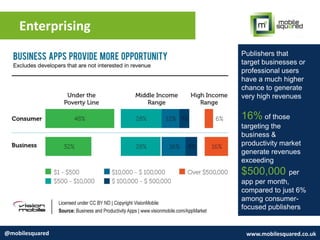 Enterprising
@mobilesquared www.mobilesquared.co.uk
Publishers that
target businesses or
professional users
have a much higher
chance to generate
very high revenues
16% of those
targeting the
business &
productivity market
generate revenues
exceeding
$500,000 per
app per month,
compared to just 6%
among consumer-
focused publishers
 