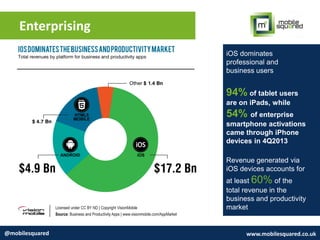 Enterprising
@mobilesquared www.mobilesquared.co.uk
iOS dominates
professional and
business users
94% of tablet users
are on iPads, while
54% of enterprise
smartphone activations
came through iPhone
devices in 4Q2013
Revenue generated via
iOS devices accounts for
at least 60% of the
total revenue in the
business and productivity
market
 