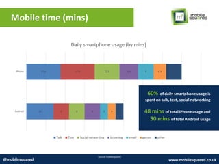 Mobile time (mins)
Source: mobilesquared
@mobilesquared www.mobilesquared.co.uk
14
17.6
8
17.6
8
12.8
8
9.6
4
8
4
6.4
4
8
Android
iPhone
Daily smartphone usage (by mins)
Talk Text Social networking browsing email games other
60% of daily smartphone usage is
spent on talk, text, social networking
48 mins of total iPhone usage and
30 mins of total Android usage
 