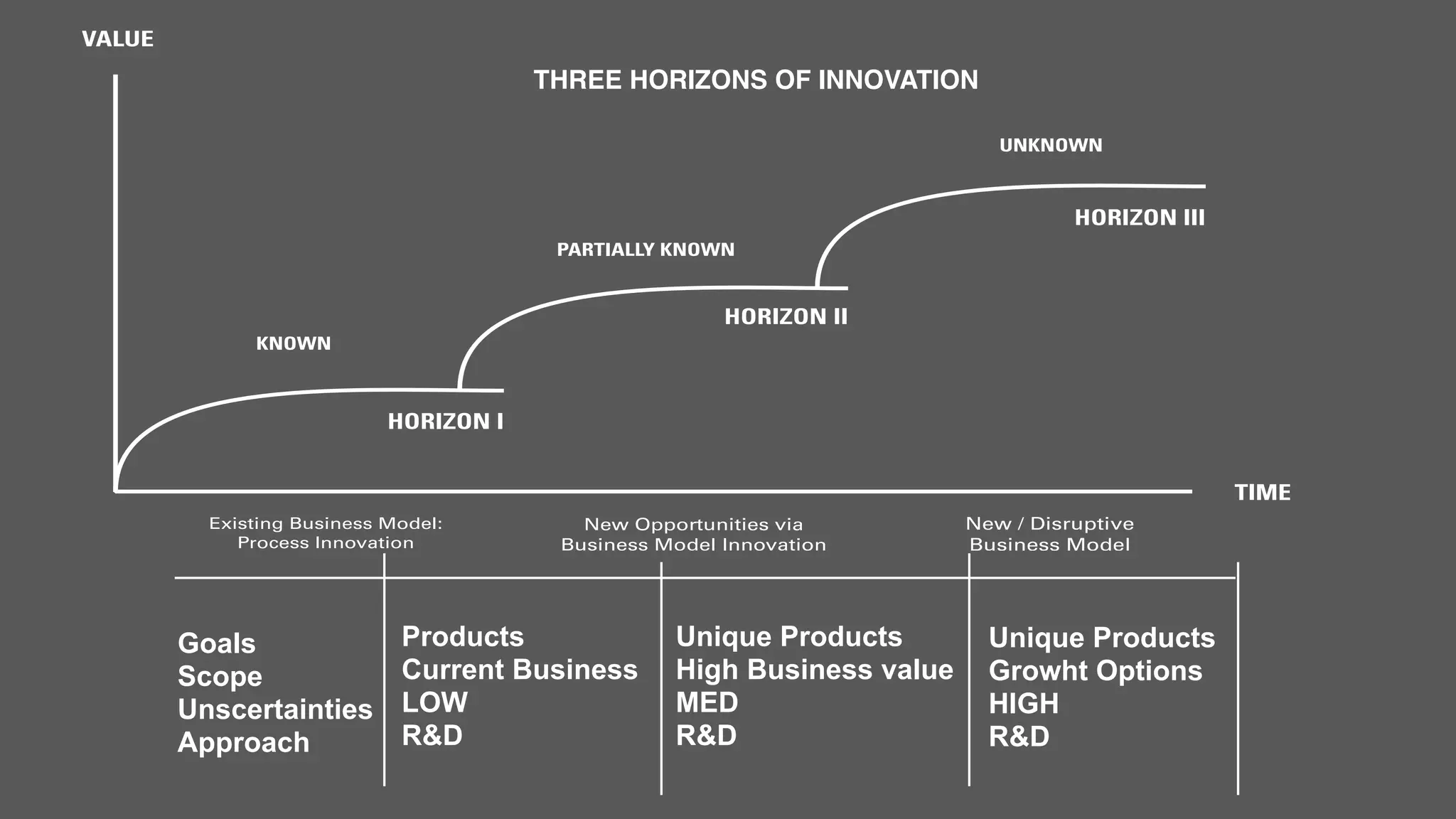 THREE HORIZONS OF INNOVATION
Goals
Scope
Unscertainties
Approach
Unique Products
Growht Options
HIGH
R&D
Unique Products
High Business value
MED
R&D
Products
Current Business
LOW
R&D
 
