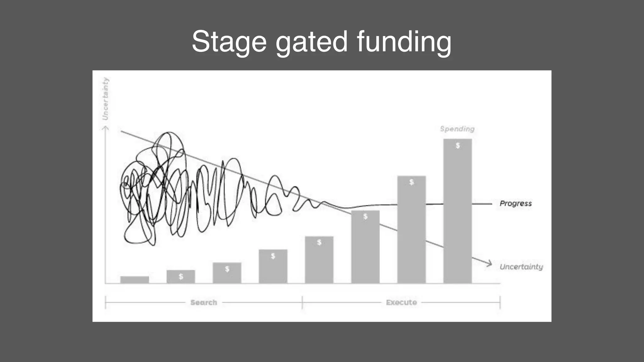 Stage gated funding
 