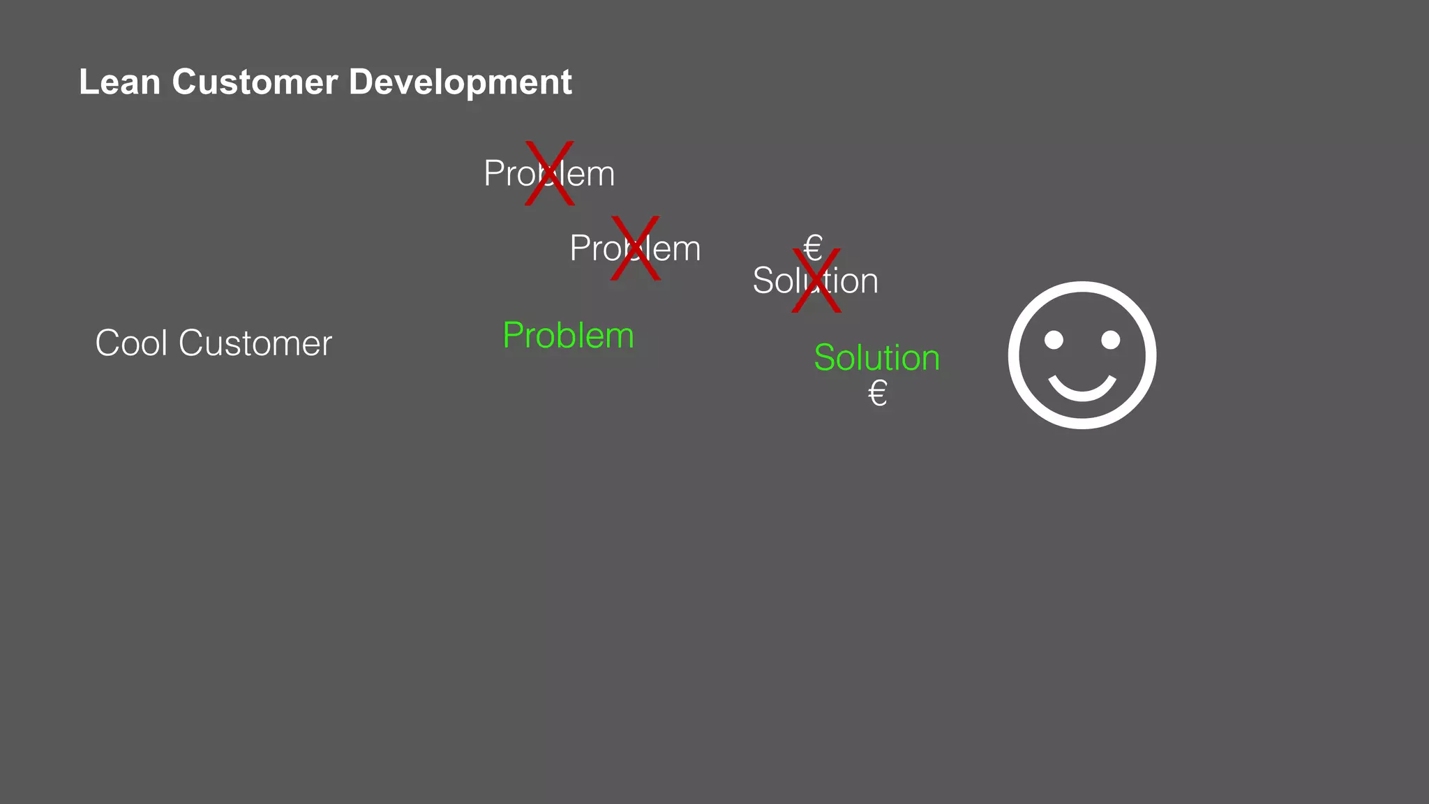 Cool Customer
Problem
Problem
Problem
X
X
☺Problem
Solution
X
SolutionSolution
€
€
Lean Customer Development
 