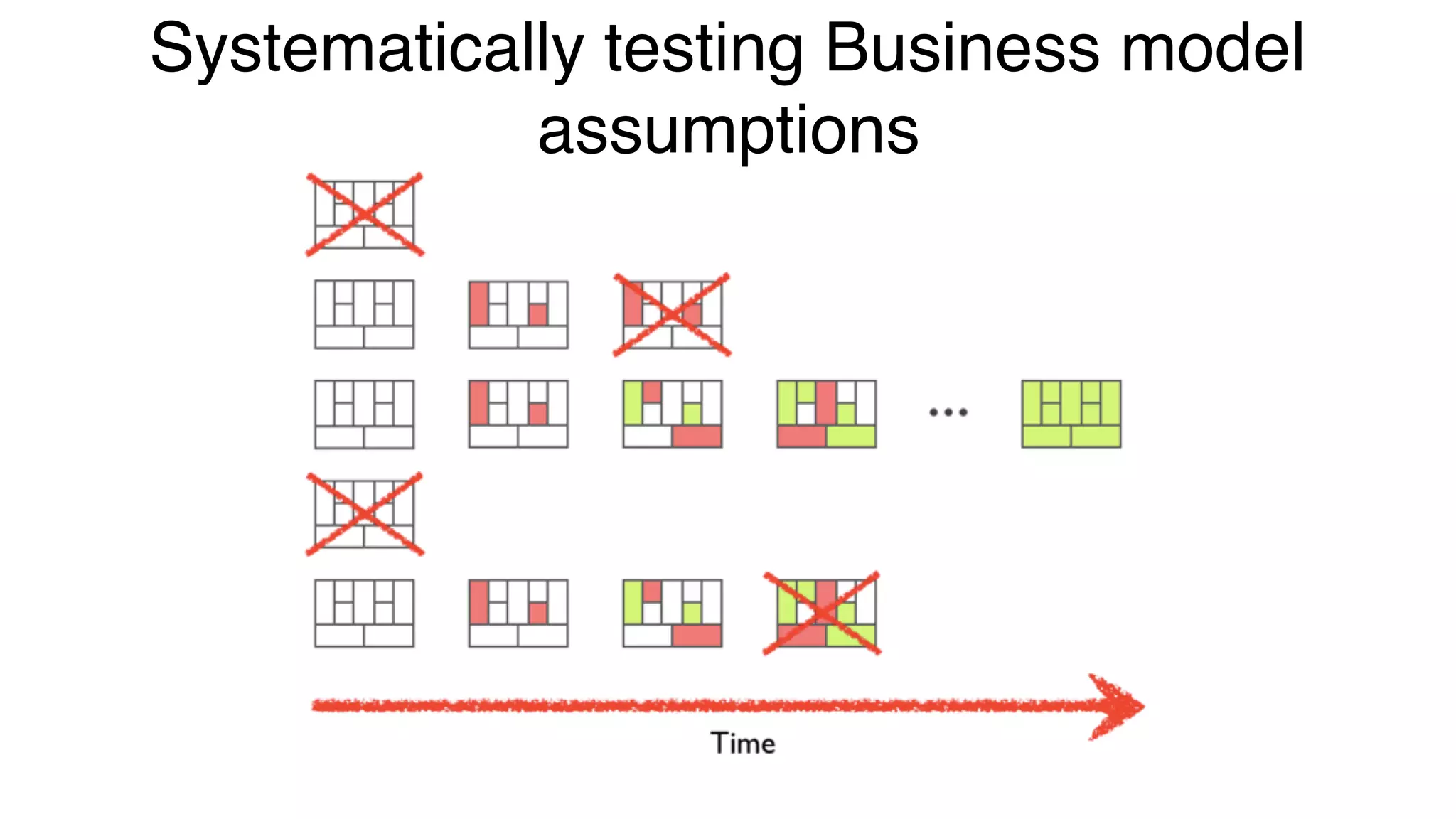 Systematically testing Business model
assumptions
 