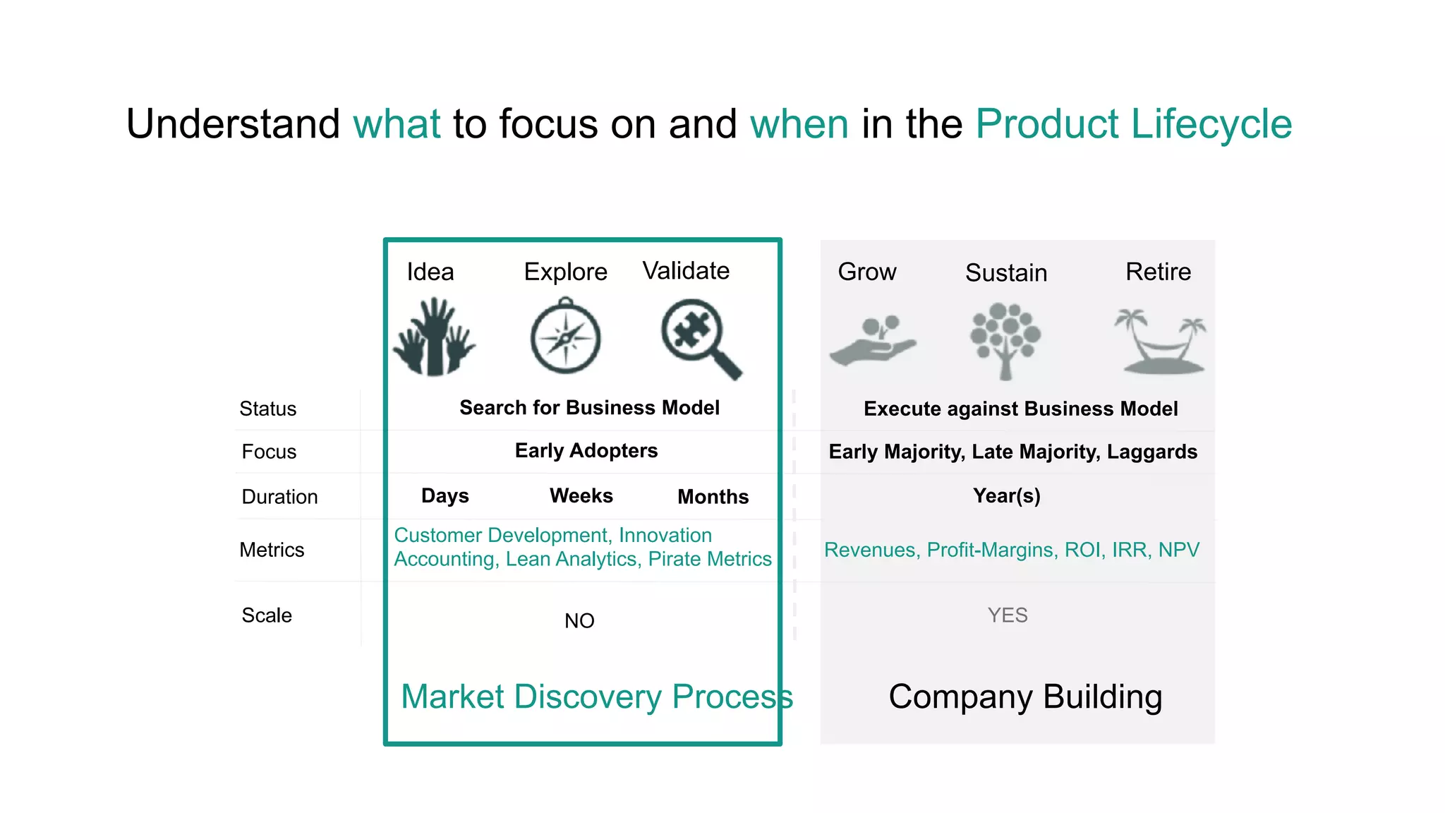 NO YES
Status
Focus
Duration
Metrics
Scale
Idea Explore Validate Grow Sustain Retire
Search for Business Model Execute against Business Model
Early Adopters Early Majority, Late Majority, Laggards
Weeks Year(s)Days Months
Customer Development, Innovation
Accounting, Lean Analytics, Pirate Metrics Revenues, Profit-Margins, ROI, IRR, NPV
Understand what to focus on and when in the Product Lifecycle
Company BuildingMarket Discovery Process
 