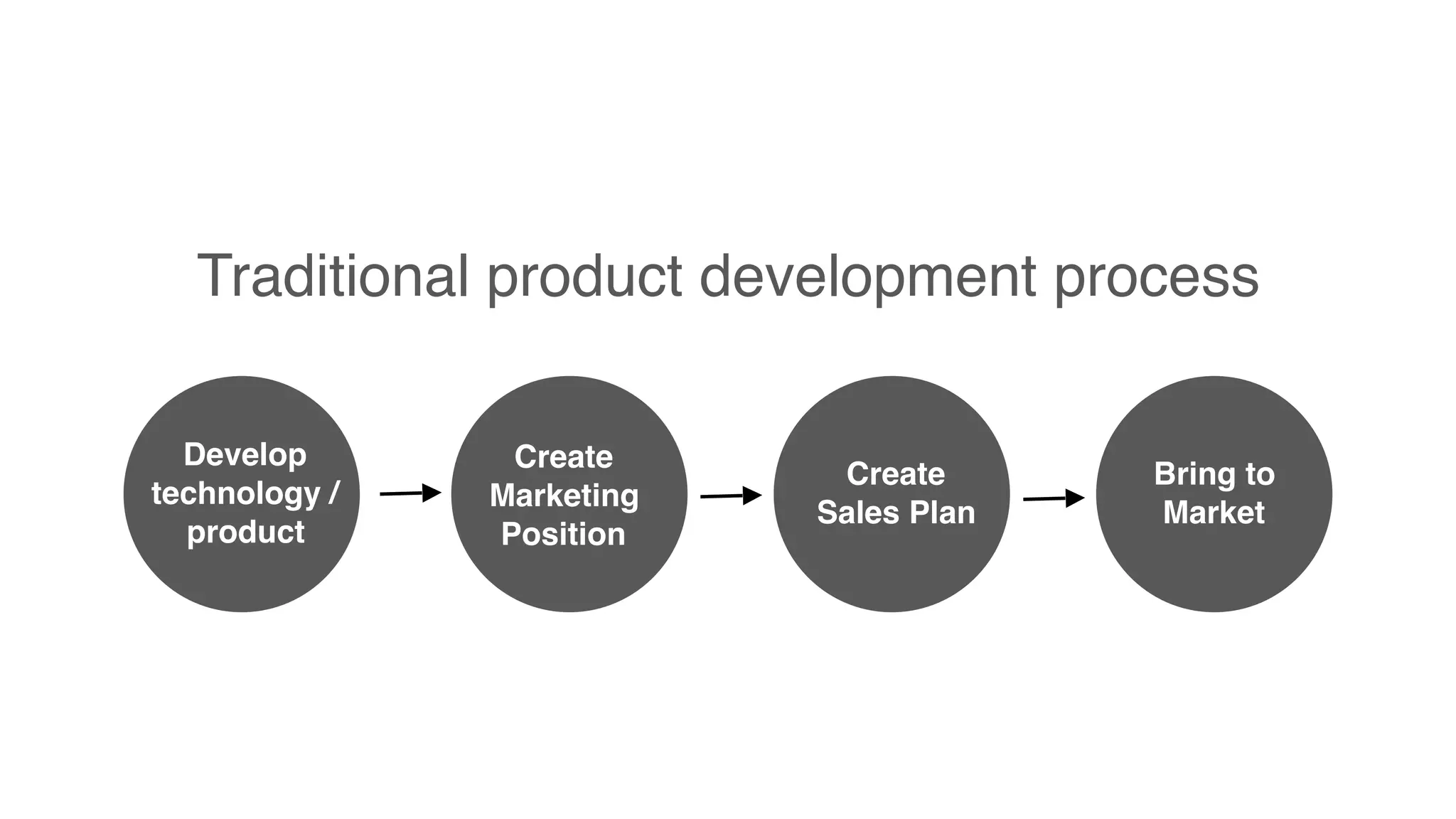 Traditional product development process
Develop
technology /
product
Create
Marketing
Position
Create
Sales Plan
Bring to
Market
 
