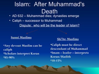 Islam:  After Muhammad's Death AD 632 – Muhammad dies; dynasties emerge Caliph – successor to Muhammad Dispute:  who will be the leader of Islam? Sunni Muslims Shi’ite   Muslims Any devout Muslim can be caliph Scholars interpret Koran 85-90% Caliph must be direct descendant of Muhammad Imam – leader – interprets Koran/Hadith 10-15% 