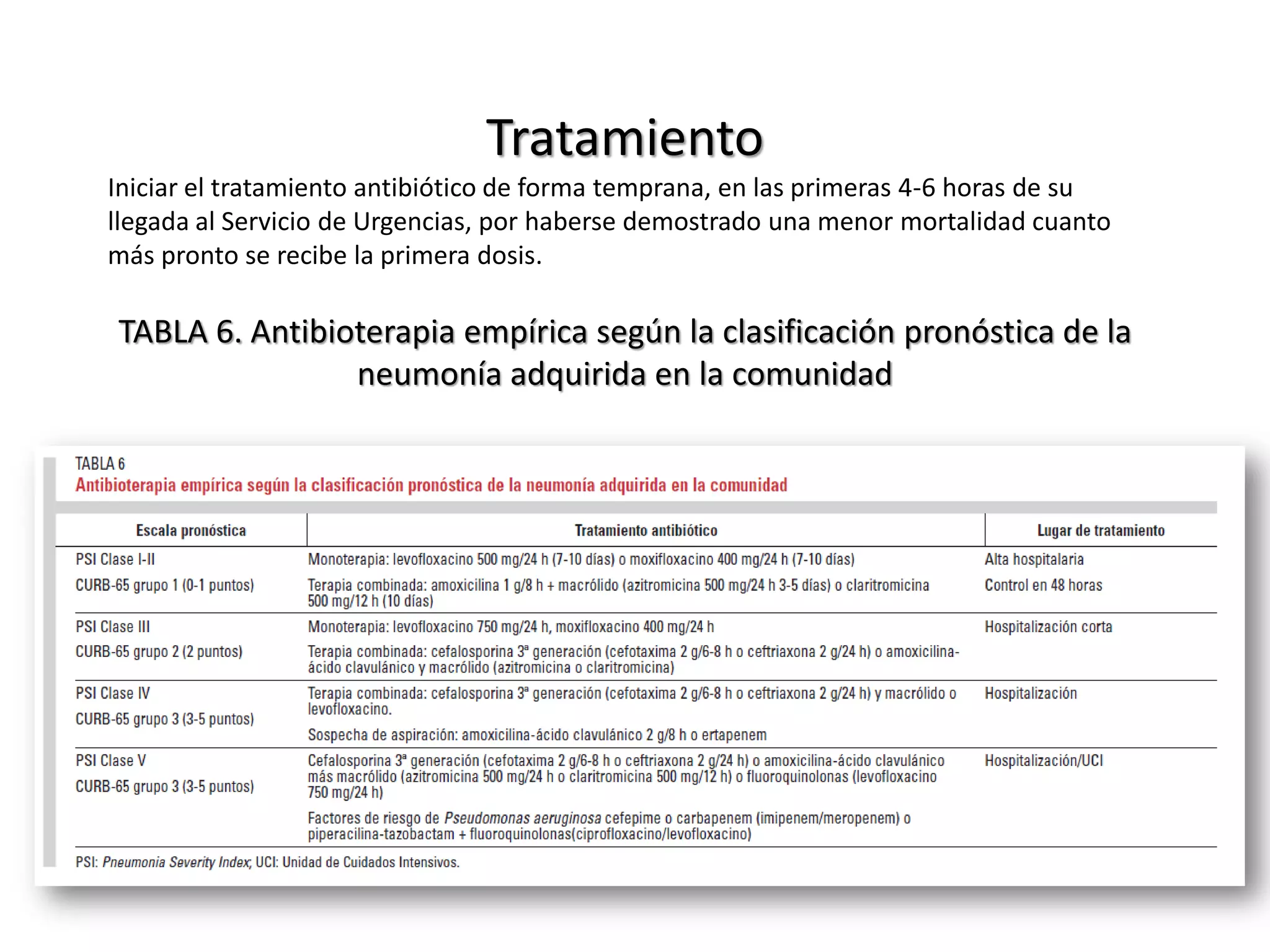 Tratamiento
Iniciar el tratamiento antibiótico de forma temprana, en las primeras 4-6 horas de su
llegada al Servicio de Urgencias, por haberse demostrado una menor mortalidad cuanto
más pronto se recibe la primera dosis.
TABLA 6. Antibioterapia empírica según la clasificación pronóstica de la
neumonía adquirida en la comunidad
 