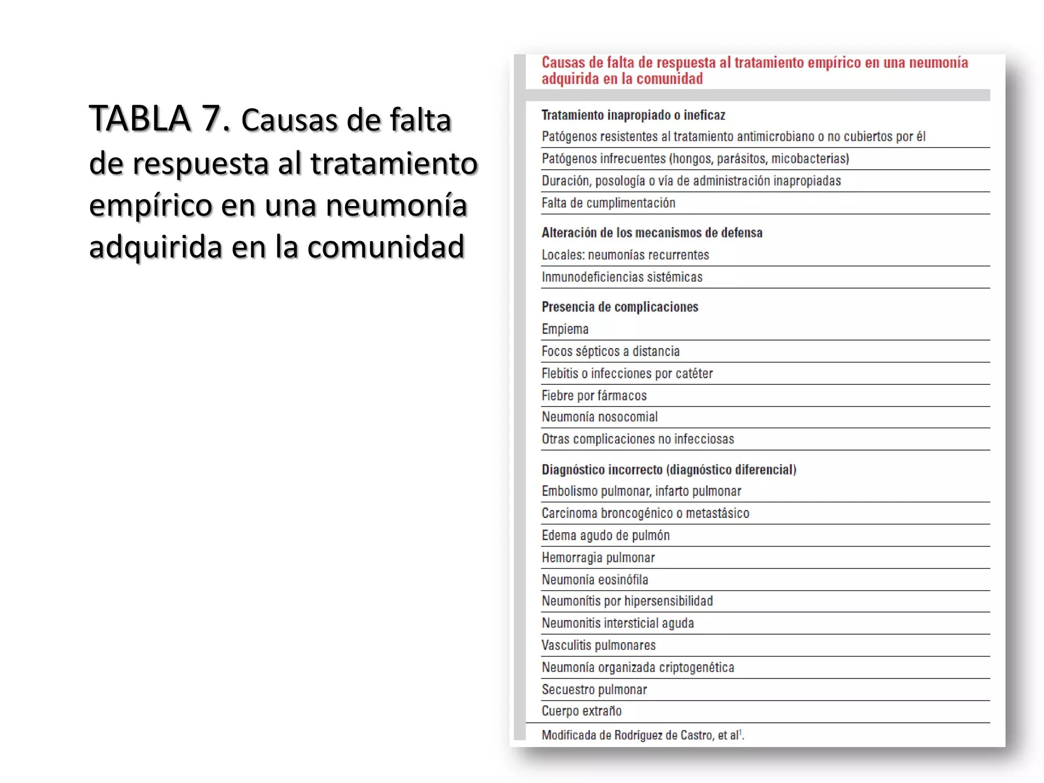 TABLA 7. Causas de falta
de respuesta al tratamiento
empírico en una neumonía
adquirida en la comunidad
 