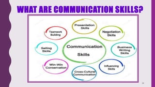 WHAT ARE COMMUNICATION SKILLS?
24
 