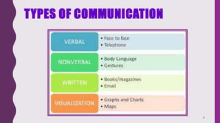 TYPES OF COMMUNICATION
6
 