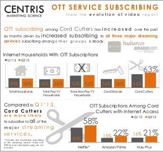 OTT SERVICE SUBSCRIBING
f r o m t h e e v o l u t i o n o f v i d e o r e p o r t
OTT subscribing among Cord Cutters has i n c r e a s e d over the past
six months driven by increased subscribing to all three major streaming
services; subscribing among o t h e r g r o u p s is steady.
39% 35% 50% 36% 56%38% 36% 52% 36%
63%
Total Households Total Pay-TV
Households
Total Non-Pay-TV
Households
Cord Shavers Cord Cutters
Internet Households With OTT Subscriptions
Q1'13 Q3'13
x
50%
15% 16%
58%
22% 21%
Netflix* Amazon Prime Hulu Plus
OTT Subscriptions Among Cord
Cutters with Internet Access
Q1'13 Q3'13
Compared to Q 1 ’ 1 3 ,
C o r d C u t t e r s
a r e m o r e l i k e l y
to subscribe to all of the
m a j o r s t r e a m i n g
s e r v i c e s .
* Includes only households subscribing
to the streaming service, those with
DVD-by-mail subscriptions only are not
included
 