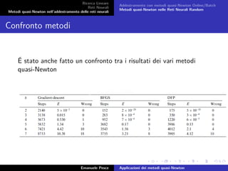 Ricerca Lineare
Reti Neurali
Metodi quasi-Newton nell’addestramento delle reti neurali
Addestramento con metodi quasi-Newton Online/Batch
Metodi quasi-Newton nelle Reti Neurali Random
Confronto metodi
É stato anche fatto un confronto tra i risultati dei vari metodi
quasi-Newton
Emanuele Pesce Applicazioni dei metodi quasi-Newton
 
