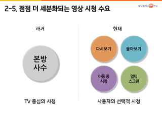 2-5. 점점 더 세분화되는 영상 시청 수요 
과거 현재 
본방 
사수 
다시보기 몰아보기 
이동중 
시청 
멀티 
스크린 
TV 중심의 시청 사용자의 선택적 시청 
 