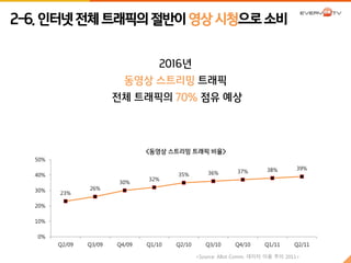 2-6. 인터넷 전체 트래픽의 절반이 영상 시청으로 소비 
2016년 
동영상 스트리밍 트래픽 
전체 트래픽의 70% 점유 예상 
23% 
26% 
30% 
<동영상 스트리밍 트래픽 비율> 
32% 
35% 36% 37% 38% 39% 
50% 
40% 
30% 
20% 
10% 
0% 
Q2/09 Q3/09 Q4/09 Q1/10 Q2/10 Q3/10 Q4/10 Q1/11 Q2/11 
<Source: Allot Comm. 데이터 이용 추이 2011> 
 