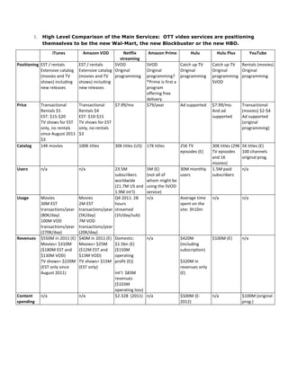 1.

High Level Comparison of the Main Services: OTT video services are positioning
themselves to be the new Wal-Mart, the new Blockbuster or the new HBO.

	
  

Netflix	
  
streaming	
  
Positioning	
  	
  EST	
  /	
  rentals	
  
EST	
  /	
  rentals	
  
SVOD	
  
Extensive	
  catalog	
   Extensive	
  catalog	
   Original	
  
(movies	
  and	
  TV	
  
(movies	
  and	
  TV	
   programming	
  
shows)	
  including	
   shows)	
  including	
  
new	
  releases	
  
new	
  releases	
  

Price	
  

iTunes	
  

Amazon	
  VOD	
  

Transactional	
  
$7.99/mo	
  
Rentals	
  $4	
  
EST:	
  $10-­‐$15	
  
TV	
  shows	
  for	
  EST	
  
only,	
  no	
  rentals	
  
$3	
  

Catalog	
  

Transactional	
  
Rentals	
  $5	
  
EST:	
  $15-­‐$20	
  
TV	
  shows	
  for	
  EST	
  
only,	
  no	
  rentals	
  
since	
  August	
  2011	
  
$3	
  
14K	
  movies	
  

Users	
  

n/a	
  

n/a	
  

Usage	
  

Movies	
  
30M	
  EST	
  
transactions/year	
  
(80K/day)	
  
100M	
  VOD	
  
transactions/year	
  
(270K/day)	
  
Revenues	
   $550M	
  in	
  2011	
  (E)	
  
Movies=	
  $310M	
  
($180M	
  EST	
  and	
  
$130M	
  VOD)	
  
TV	
  shows=	
  $220M	
  
(EST	
  only	
  since	
  
August	
  2011)	
  

Content	
  
spending	
  

n/a	
  

100K	
  titles	
  

Amazon	
  Prime	
  
SVOD	
  
Original	
  
programming?	
  
*Prime	
  is	
  first	
  a	
  
program	
  
offering	
  free	
  
delivery	
  	
  
$79/year	
  

30K	
  titles	
  (US)	
   17K	
  titles	
  

23.5M	
  
subscribers	
  
worldwide	
  
(21.7M	
  US	
  and	
  
1.9M	
  int’l)	
  
Movies	
  
Q4	
  2011:	
  2B	
  
2M	
  EST	
  
hours	
  
transactions/year	
   streamed	
  
(5K/day)	
  
(1h/day/sub)	
  
7M	
  VOD	
  
transactions/year	
  
(20K/day)	
  
$40M	
  in	
  2011	
  (E)	
   Domestic:	
  
Movies=	
  $25M	
   $1.5bn	
  (E)	
  
($12M	
  EST	
  and	
   ($150M	
  
$13M	
  VOD)	
  
operating	
  
TV	
  shows=	
  $15M	
   profit	
  (E))	
  
(EST	
  only)	
  
	
  
Int’l:	
  $83M	
  
revenues	
  
($103M	
  
operating	
  loss)	
  
n/a	
  
$2.32B	
  	
  (2011)	
  

Hulu	
  

Hulu	
  Plus	
  

YouTube	
  

Catch	
  up	
  TV	
  
Original	
  
programming	
  
	
  

Catch	
  up	
  TV	
  
Original	
  
programming	
  
SVOD	
  

Rentals	
  (movies)	
  
Original	
  
programming	
  
	
  

Ad	
  supported	
  

$7.99/mo.	
  
And	
  ad	
  
supported	
  

Transactional	
  
(movies)	
  $2-­‐$4	
  
Ad	
  supported	
  
(original	
  
programming)	
  

25K	
  TV	
  
episodes	
  (E)	
  

30K	
  titles	
  (29K	
   5K	
  titles	
  (E)	
  
TV	
  episodes	
   100	
  channels	
  
and	
  1K	
  
original	
  prog.	
  
movies)	
  
1.5M	
  paid	
  
n/a	
  
subscribers	
  

5M	
  (E)	
  
30M	
  monthly	
  
(not	
  all	
  of	
  
users	
  
whom	
  might	
  be	
  
using	
  the	
  SVOD	
  
service)	
  
n/a	
  
Average	
  time	
  
spent	
  on	
  the	
  
site:	
  3h10m	
  

n/a	
  

n/a	
  

n/a	
  

$420M	
  
$100M	
  (E)	
  
(including	
  
subscription)	
  
	
  
$320M	
  in	
  
revenues	
  only	
  
(E)	
  

n/a	
  

n/a	
  

$500M	
  (E-­‐
2012)	
  

$100M	
  (original	
  
prog.)	
  

n/a	
  

 