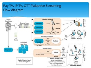 Pay TV, IP TV, OTT /Adaptive Streaming
Flow diagram
 