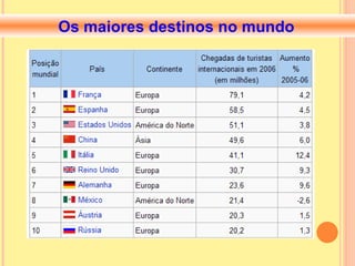 Os maiores destinos no mundo   