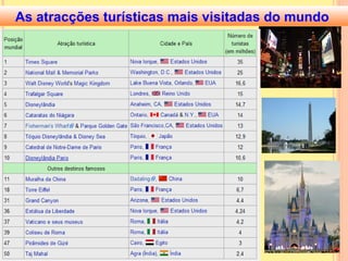 As atracções turísticas mais visitadas do mundo   