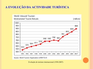 A EVOLUÇÃO DA ACTIVIDADE TURÍSTICA Evolução do turismo internacional (1950-2007) 25 milhões 750 milhões 