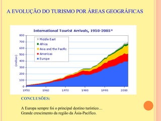 A EVOLUÇÃO DO TURISMO POR ÁREAS GEOGRÁFICAS CONCLUSÕES: A Europa sempre foi o principal destino turístico… Grande crescimento da região da Ásia-Pacífico. 