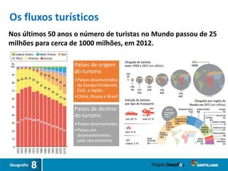 Nos últimos 50 anos o número de turistas no Mundo passou de 25
milhões para cerca de 1000 milhões, em 2012.
Países de origem
do turismo
•Países desenvolvidos
da Europa Ocidental,
EUA, e Japão;
•China, Rússia e Brasil
Países de destino
do turismo
•Países desenvolvidos
•Países em
desenvolvimento
pelo seu exotismo
Os fluxos turísticos
 